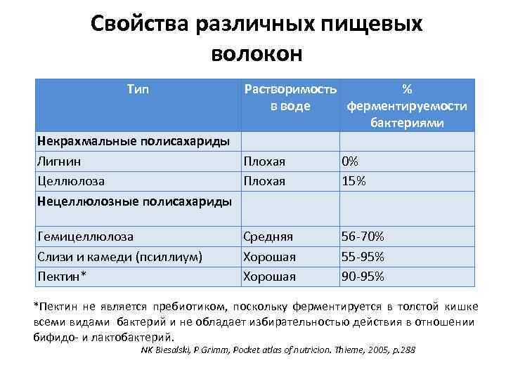 Свойства различных пищевых волокон Тип Растворимость % в воде ферментируемости бактериями Некрахмальные полисахариды Лигнин