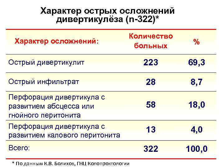 Характер острых осложнений дивертикулёза (n-322)* Характер осложнений: Количество больных % 223 69, 3 28