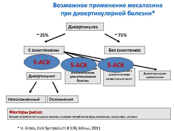 Возможное применение месалазина при дивертикулярной болезни* Дивертикулез ~ 25% ~ 75% С симптомами ~