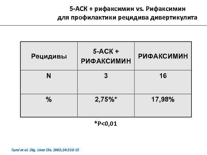 5 -АСК + рифаксимин vs. Рифаксимин для профилактики рецидива дивертикулита Рецидивы 5 -AСК +