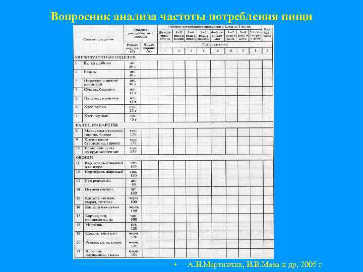 Вопросник анализа частоты потребления пищи • А. Н. Мартинчик, И. В. Маев и др,