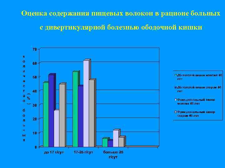 Оценка содержания пищевых волокон в рационе больных с дивертикулярной болезнью ободочной кишки 