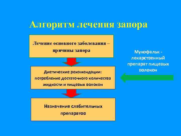 Алгоритм лечения запора Лечение основного заболевания – причины запора Диетические рекомендации: потребление достаточного количества