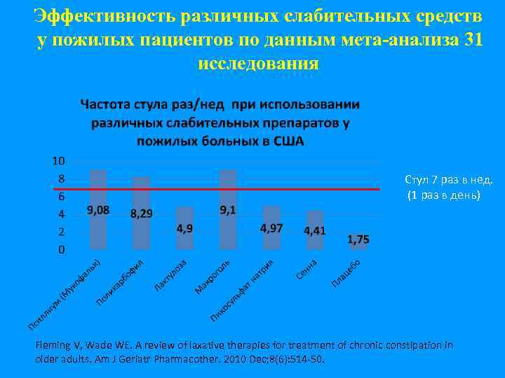 Эффективность различных слабительных средств у пожилых пациентов по данным мета-анализа 31 исследования Стул 7