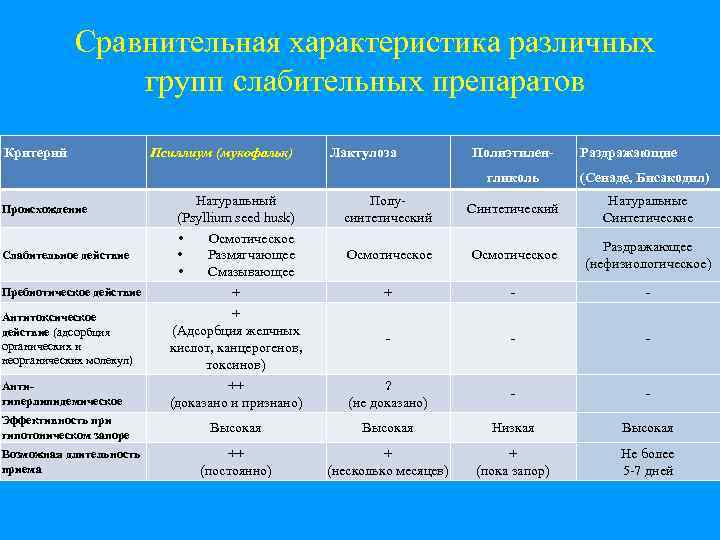 Сравнительная характеристика различных групп слабительных препаратов Критерий Псиллиум (мукофальк) Лактулоза Полиэтиленгликоль Происхождение Слабительное действие