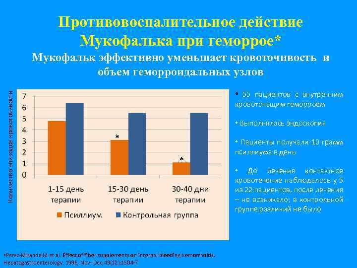 Противовоспалительное действие Мукофалька при геморрое* Количество эпизодов кровоточивости Мукофальк эффективно уменьшает кровоточивость и объем