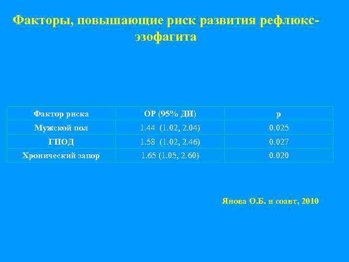 Факторы, повышающие риск развития рефлюксэзофагита Фактор риска ОР (95% ДИ) р Мужской пол 1.