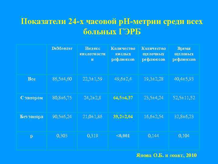 Показатели 24 -х часовой р. Н-метрии среди всех больных ГЭРБ De. Meester Индекс кислотности