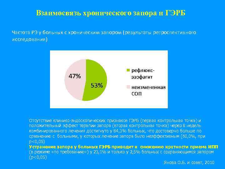 Взаимосвязь хронического запора и ГЭРБ Частота РЭ у больных с хроническим запором (результаты ретроспективного