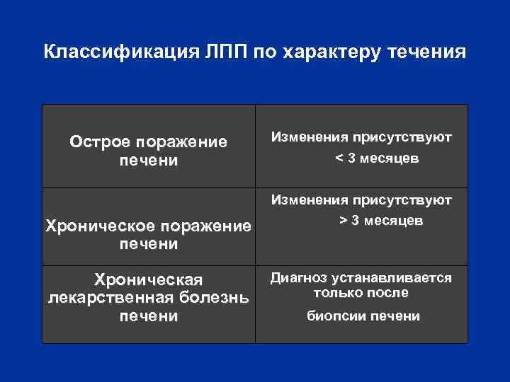Классификация ЛПП по характеру течения Острое поражение печени Хроническая лекарственная болезнь печени Изменения присутствуют