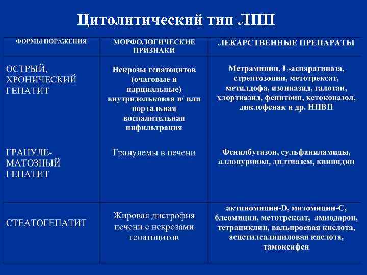 Цитолитический тип ЛПП 