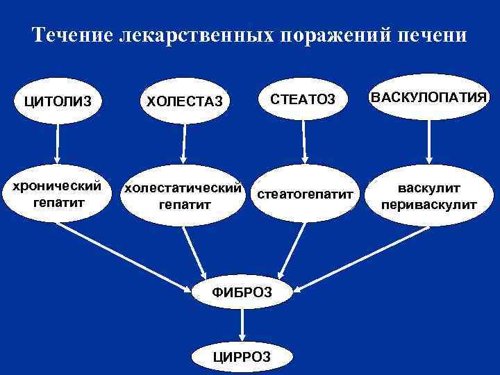 Течение лекарственных поражений печени ЦИТОЛИЗ ХОЛЕСТАЗ СТЕАТОЗ ВАСКУЛОПАТИЯ хронический гепатит холестатический гепатит стеатогепатит васкулит