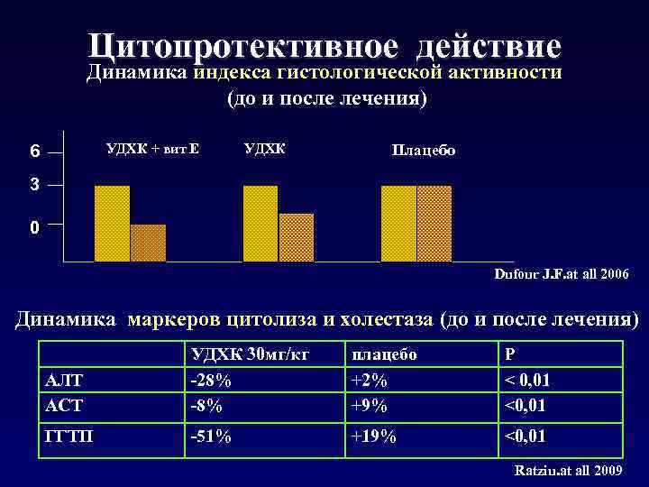 Цитопротективное действие Динамика индекса гистологической активности (до и после лечения) УДХК + вит Е