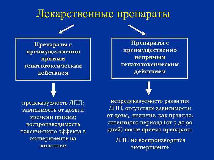 Лекарственные препараты Препараты с преимущественно прямым гепатотоксическим действием Препараты с преимущественно непрямым гепатотоксическим действием