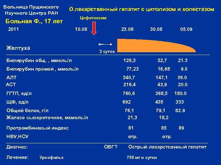Больница Пущинского Научного Центра РАН О. лекарственный гепатит с цитолизом и холестазом Цефотаксим Больная