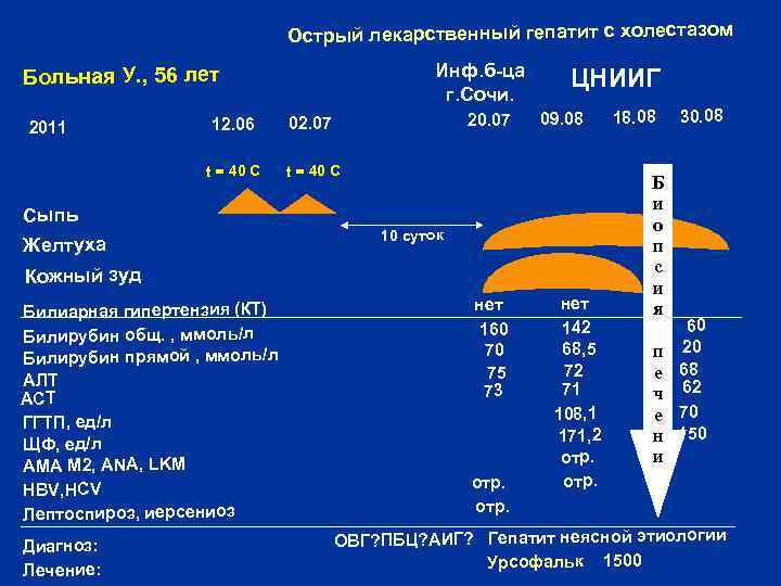 Острый лекарственный гепатит с холестазом Инф. б-ца г. Сочи. Больная У. , 56 лет