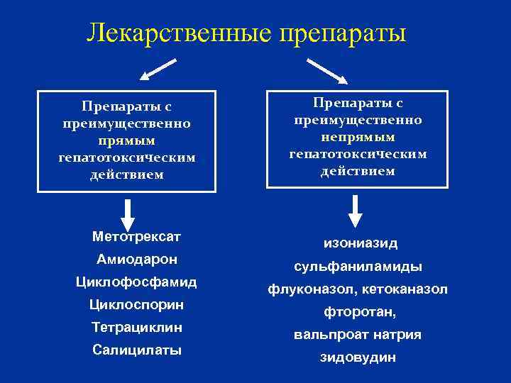 Лекарственные препараты Препараты с преимущественно прямым гепатотоксическим действием Метотрексат Амиодарон Циклофосфамид Циклоспорин Тетрациклин Салицилаты