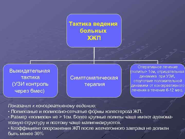 Тактика ведения больных ХЖП Выжидательная тактика (УЗИ контроль через 6 мес) Симптоматическая терапия Оперативное