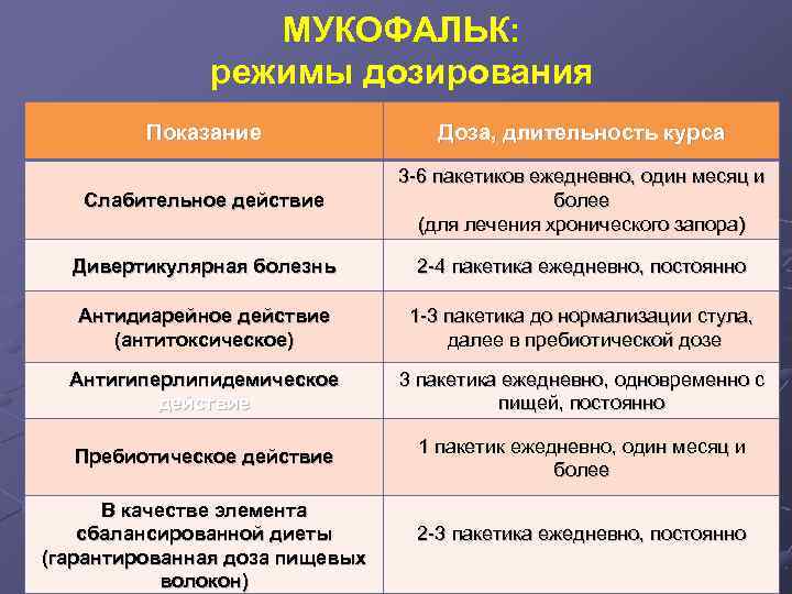 МУКОФАЛЬК: режимы дозирования Показание Доза, длительность курса Слабительное действие 3 -6 пакетиков ежедневно, один