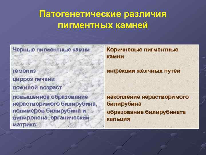 Патогенетические различия пигментных камней Черные пигментные камни Коричневые пигментные камни гемолиз цирроз печени пожилой