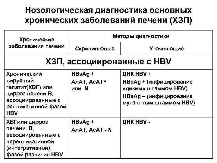 Нозологическая диагностика основных хронических заболеваний печени (ХЗП) Хронические заболевания печени Методы диагностики Скрининговые Уточняющие