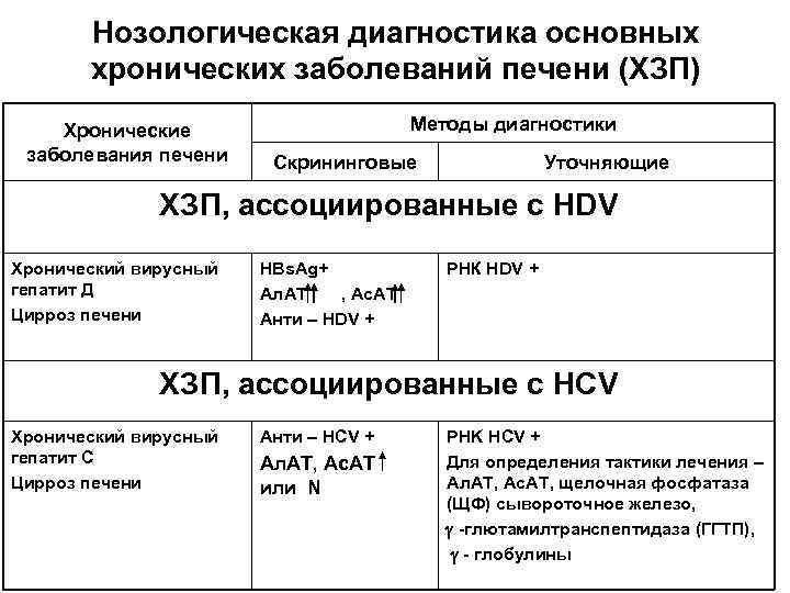 Нозологическая диагностика основных хронических заболеваний печени (ХЗП) Хронические заболевания печени Методы диагностики Скрининговые Уточняющие