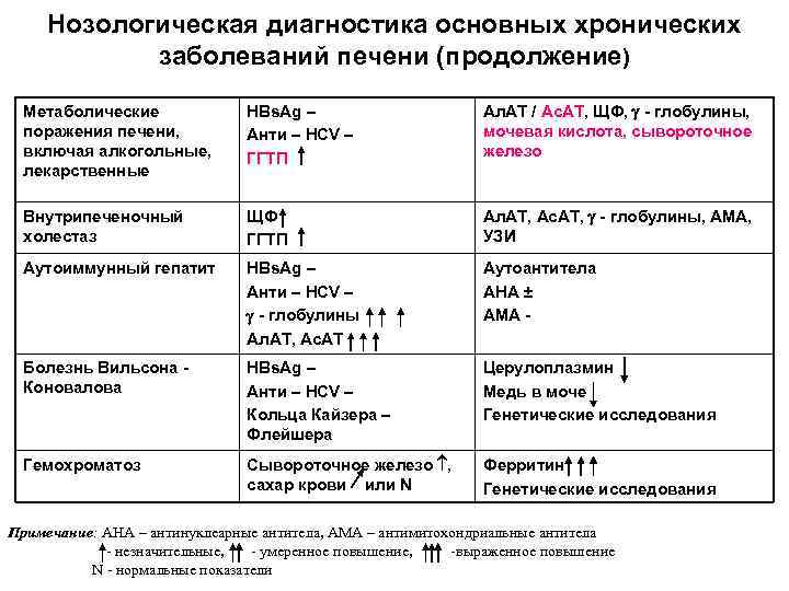 Нозологическая диагностика основных хронических заболеваний печени (продолжение) Метаболические поражения печени, включая алкогольные, лекарственные HBs.