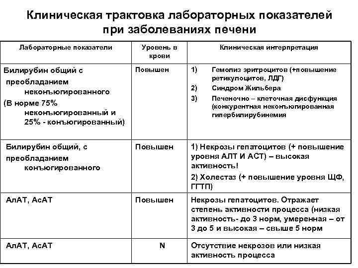 Клиническая трактовка лабораторных показателей при заболеваниях печени Лабораторные показатели Билирубин общий с преобладанием неконъюгированного