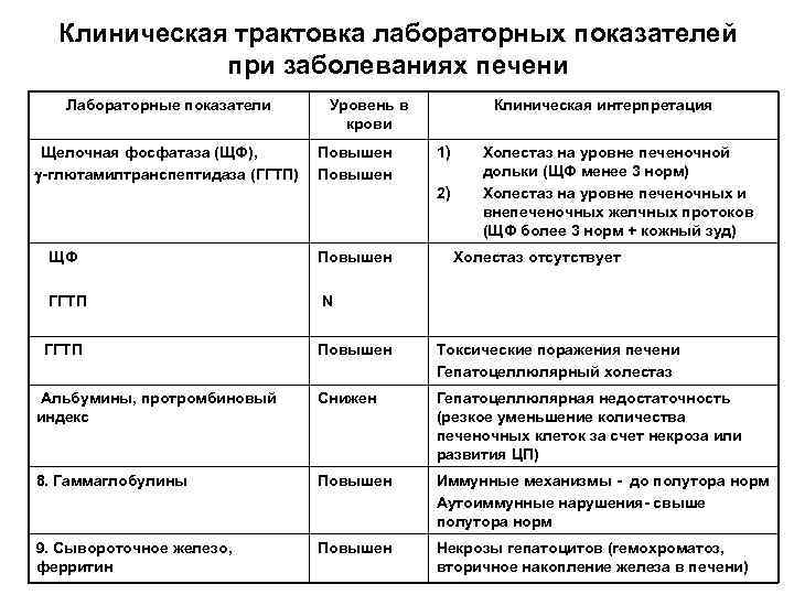 Клиническая трактовка лабораторных показателей при заболеваниях печени Лабораторные показатели Щелочная фосфатаза (ЩФ), -глютамилтранспептидаза (ГГТП)