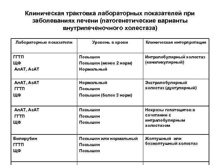 Клиническая трактовка лабораторных показателей при заболеваниях печени (патогенетические варианты внутрипеченочного холестаза) Лабораторные показатели Уровень