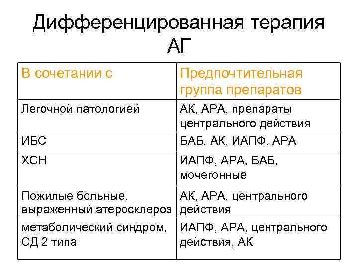 Дифференцированная терапия АГ В сочетании с Предпочтительная группа препаратов Легочной патологией АК, АРА, препараты