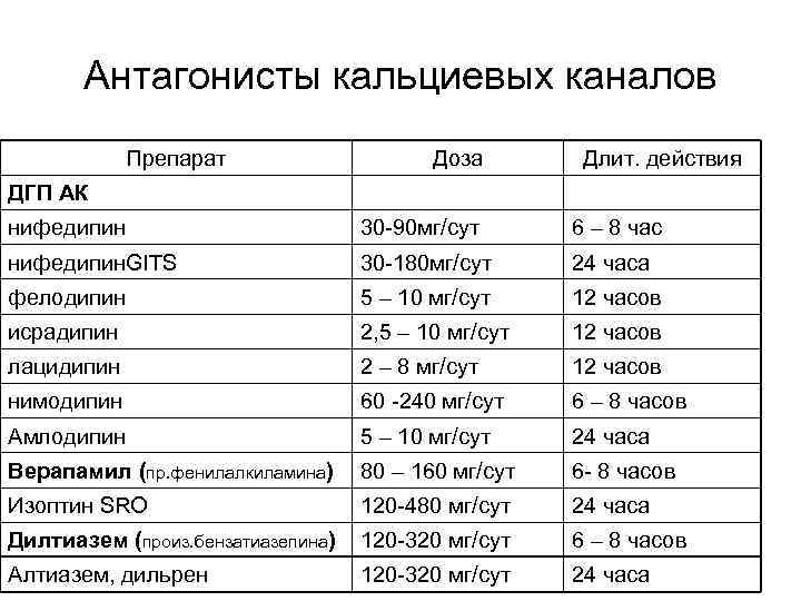 Антагонисты кальциевых каналов Препарат Доза Длит. действия ДГП АК нифедипин 30 -90 мг/сут 6