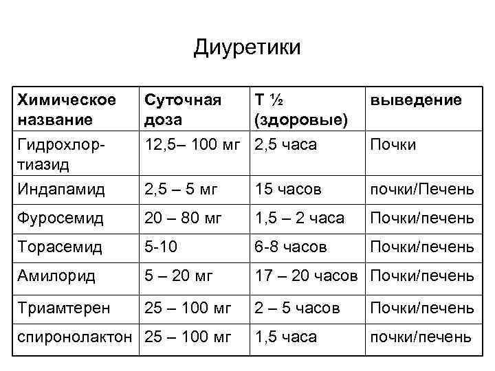 Диуретики Химическое название Суточная доза Гидрохлортиазид 12, 5– 100 мг 2, 5 часа Почки