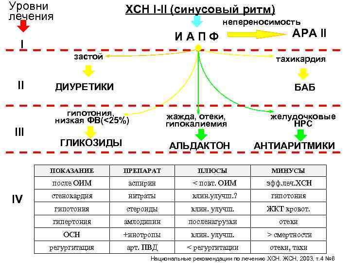 Уровни лечения ХСН I-II (синусовый ритм) непереносимость ИАПФ I застой II III АРА II