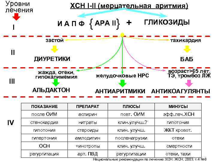 Уровни лечения ХСН I-II (мерцательная аритмия) ИАПФ I { АРА II} + ГЛИКОЗИДЫ тахикардия