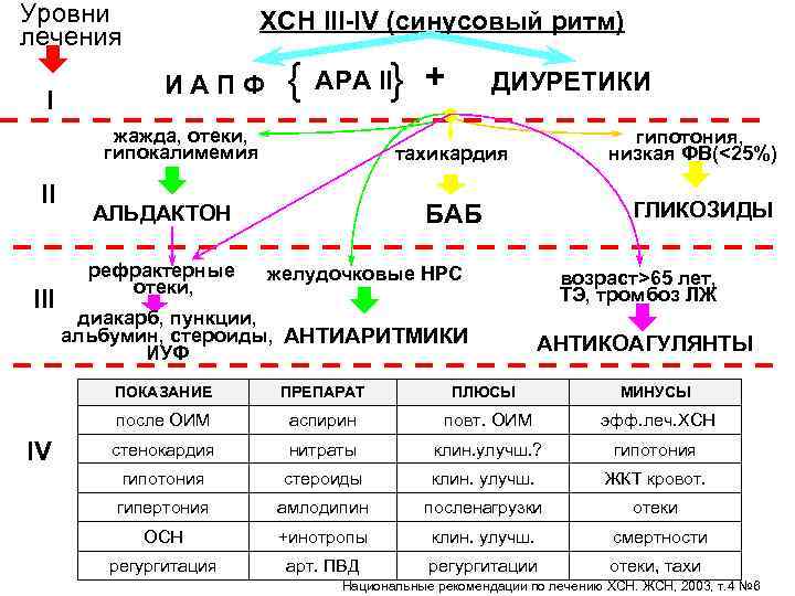 Уровни лечения I ХСН III-IV (синусовый ритм) ИАПФ { } АРА II жажда, отеки,