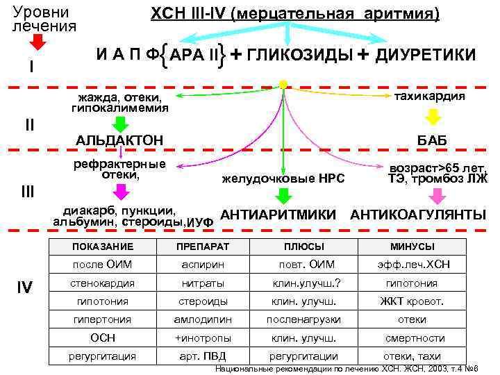 Уровни лечения I ХСН III-IV (мерцательная аритмия) { } + ГЛИКОЗИДЫ + ДИУРЕТИКИ И