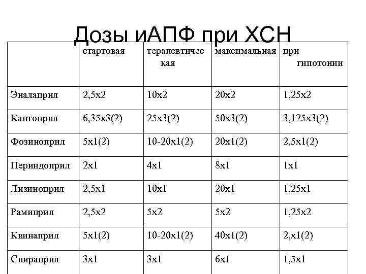 Дозы и. АПФ при ХСН стартовая терапевтичес кая максимальная при гипотонии Эналаприл 2, 5