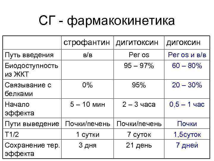 СГ - фармакокинетика строфантин дигитоксин дигоксин Путь введения Биодоступность из ЖКТ в/в Per os