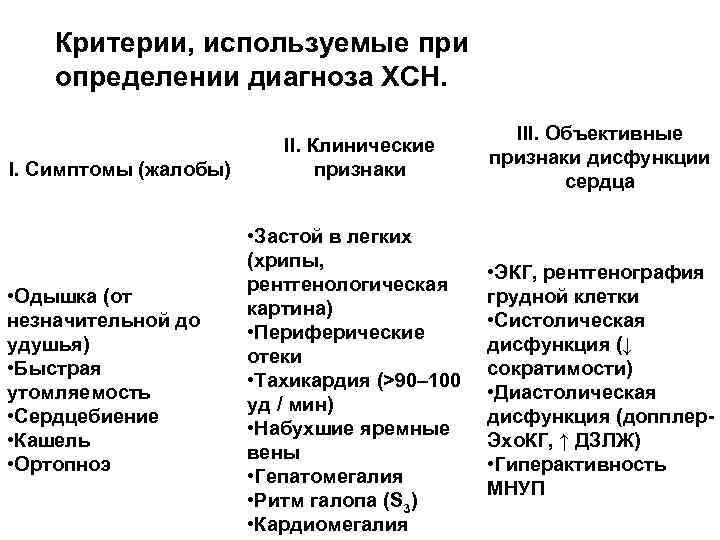 Критерии, используемые при определении диагноза ХСН. I. Симптомы (жалобы) • Одышка (от незначительной до