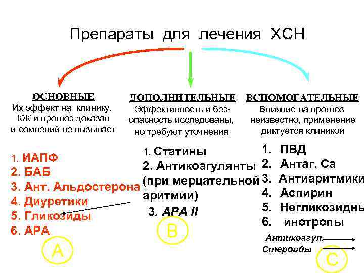 Препараты для лечения ХСН ОСНОВНЫЕ Их эффект на клинику, КЖ и прогноз доказан и