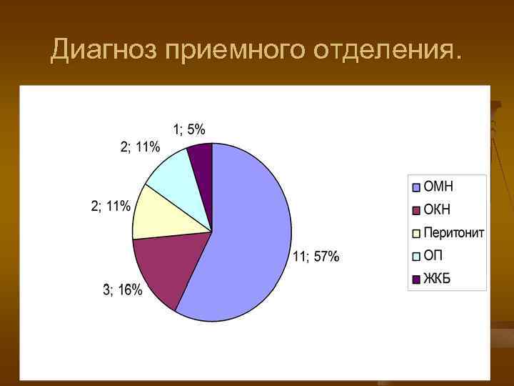 Диагноз приемного отделения. 