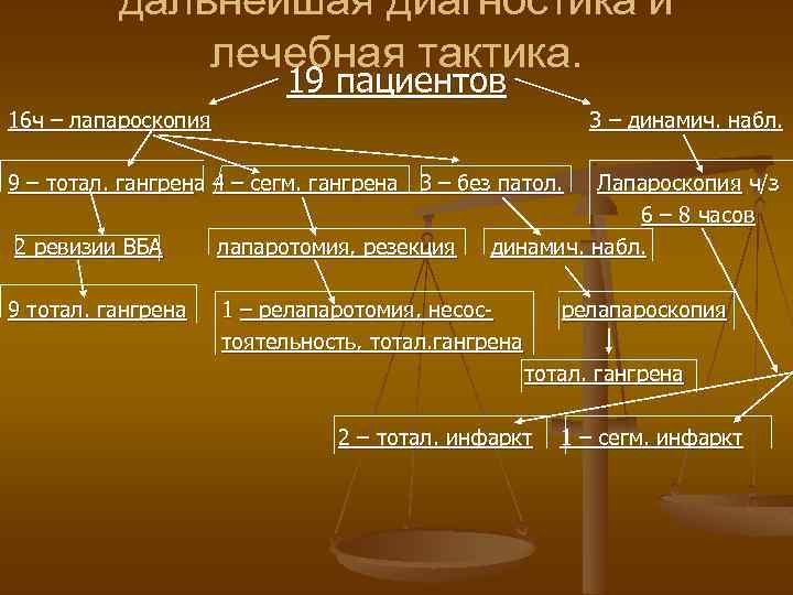 дальнейшая диагностика и лечебная тактика. 19 пациентов 16 ч – лапароскопия 3 – динамич.