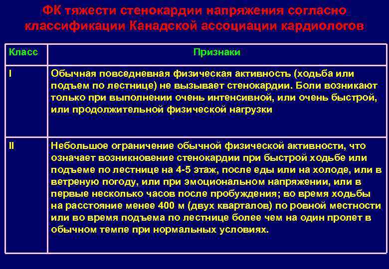 ФК тяжести стенокардии напряжения согласно классификации Канадской ассоциации кардиологов Класс Признаки I Обычная повседневная