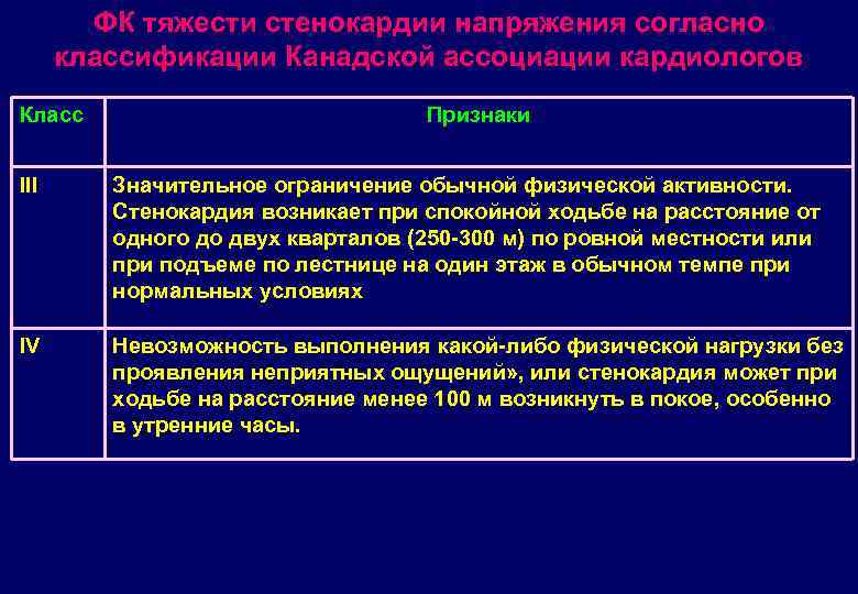 ФК тяжести стенокардии напряжения согласно классификации Канадской ассоциации кардиологов Класс Признаки III Значительное ограничение