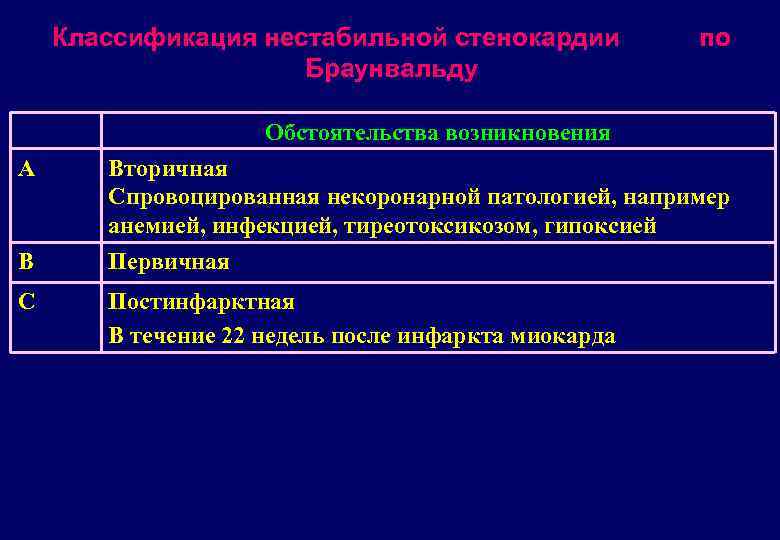 Классификация нестабильной стенокардии Браунвальду по Обстоятельства возникновения А Вторичная Спровоцированная некоронарной патологией, например анемией,