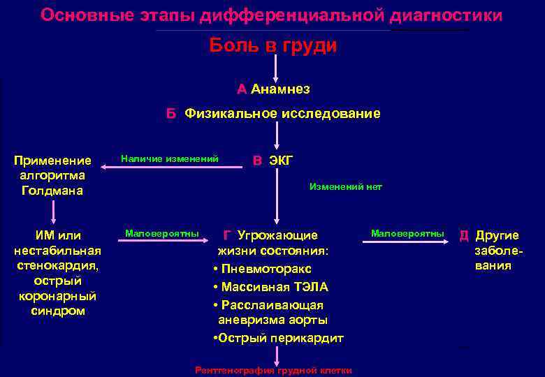 Основные этапы дифференциальной диагностики Боль в груди А Анамнез Б Физикальное исследование Применение алгоритма