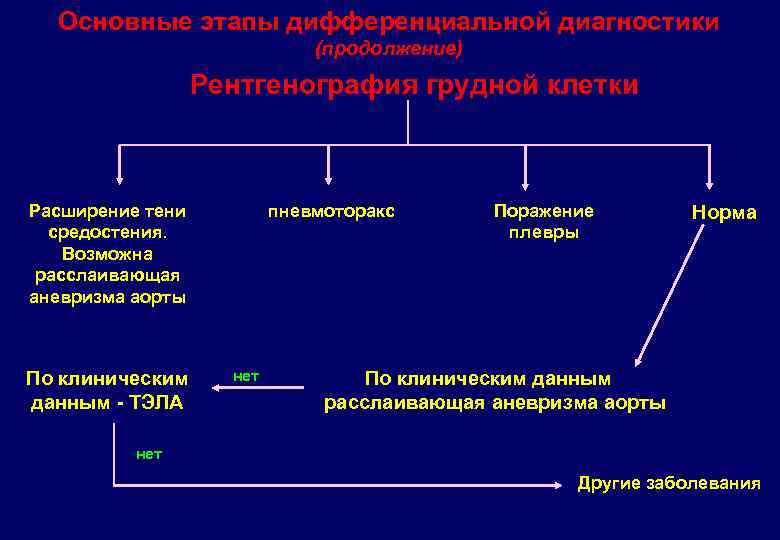 Основные этапы дифференциальной диагностики (продолжение) Рентгенография грудной клетки Расширение тени средостения. Возможна расслаивающая аневризма