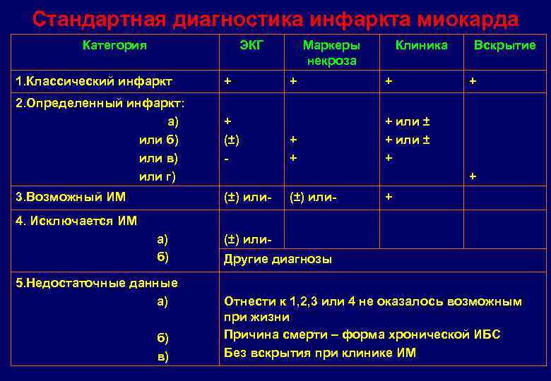 Стандартная диагностика инфаркта миокарда Категория ЭКГ 1. Классический инфаркт + 2. Определенный инфаркт: а)