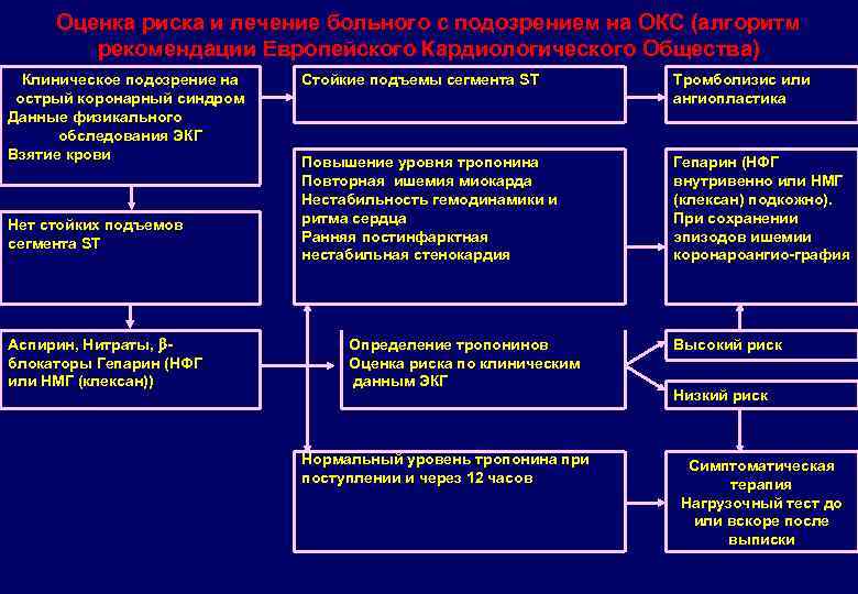 Оценка риска и лечение больного с подозрением на ОКС (алгоритм рекомендации Европейского Кардиологического Общества)